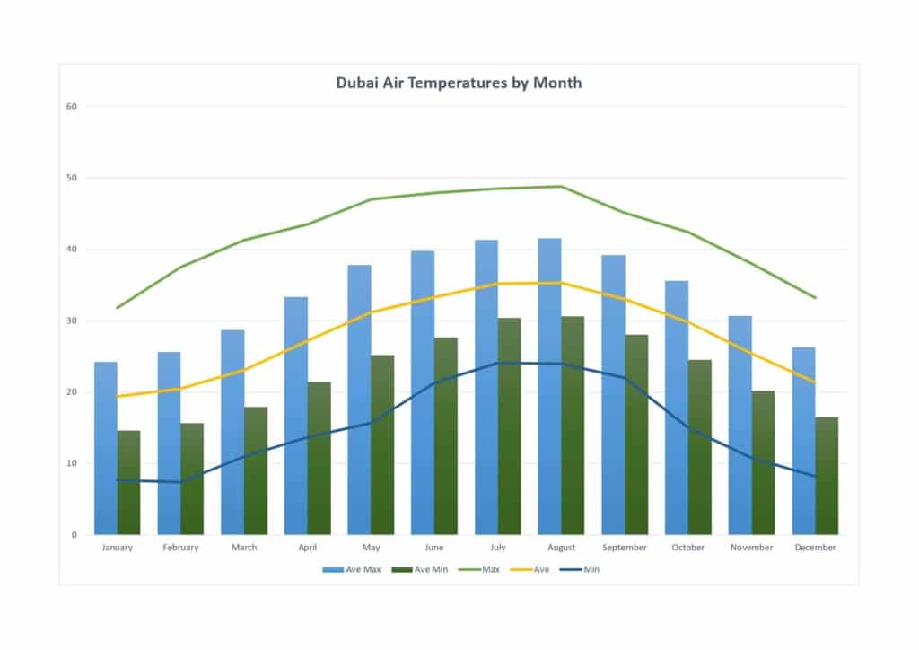 Quel est le meilleur mois pour aller à Dubaï ? La Maison du Voyageur